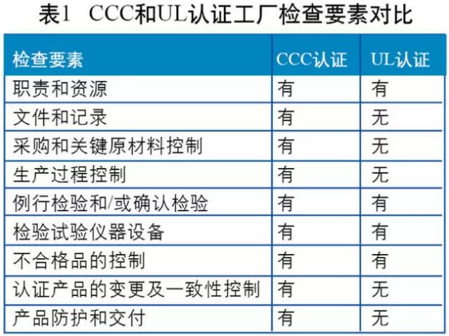 3C認證的工廠檢查模式為“質(zhì)保能力+一致性檢查+抽樣檢測”，UL認證在工廠檢查時則沒有明確的質(zhì)量保證能力的要求。兩者檢查要素的比較分析如圖所示。