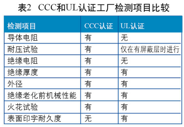 以火花測試為例，3C認證要求以絕緣厚度確定試驗電壓，UL要求以標稱電壓來確定試驗電壓。兩者的工廠檢測項目對比情況如圖所示。