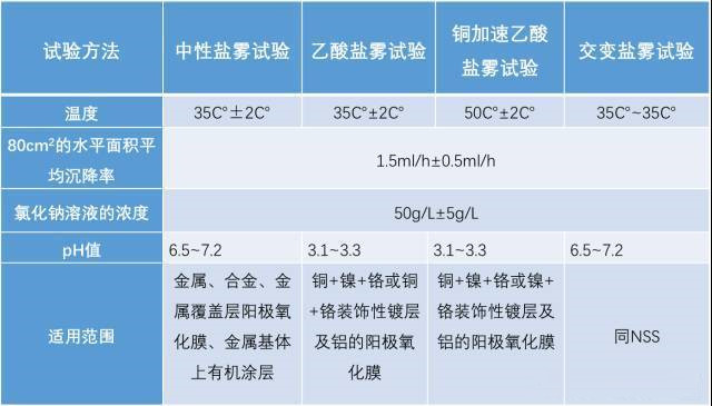 鹽霧測試前后對(duì)比