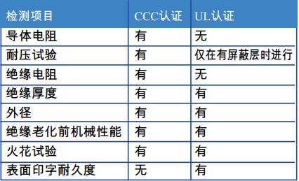 表2 CCC和UL認(rèn)證工廠檢測項目比較 