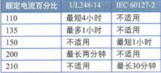 持續(xù)過載條件下開路時(shí)間，北美和國際標(biāo)準(zhǔn)對(duì)比