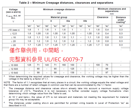 當端子臺尋求能在 Zone 1 使用環(huán)境評估時，UL/IEC 60079-7 要求