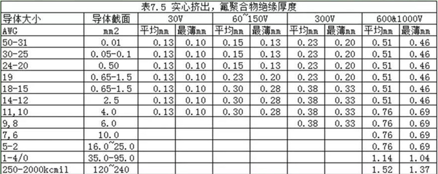 UL758表7.5對氟聚合物絕緣厚度的規(guī)定