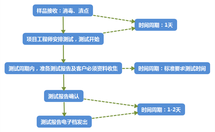 委托檢測項(xiàng)目流程_副本.png