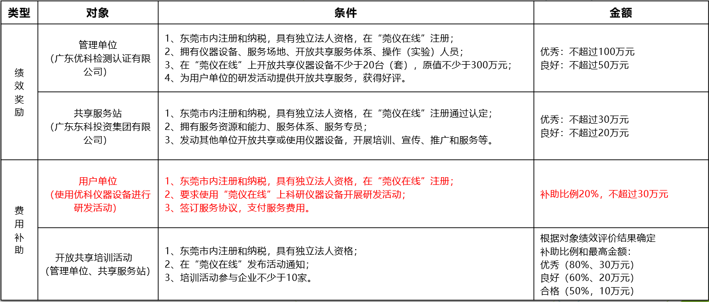 如何通過優(yōu)科進(jìn)行“莞儀在線”申報