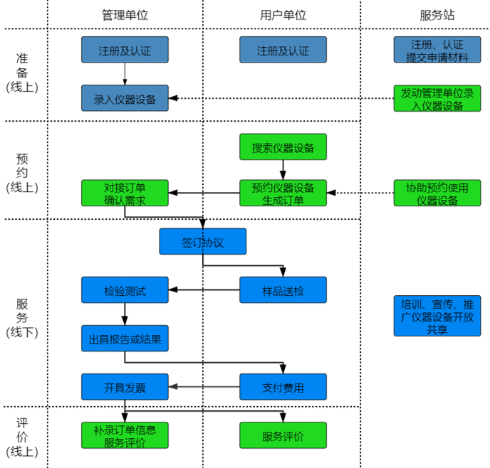 如何通過優(yōu)科進(jìn)行“莞儀在線”申報